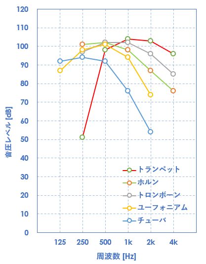 金管楽器の音圧グラフ